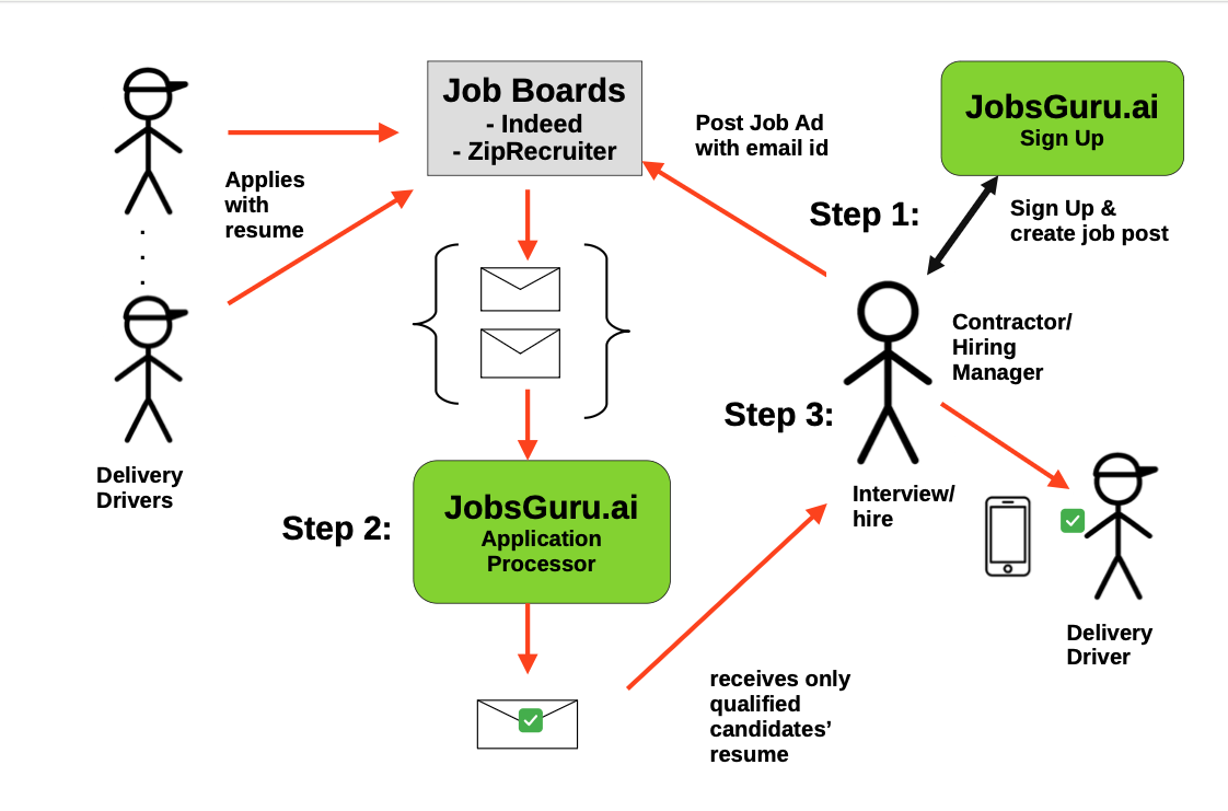 JobsGuru Hiring Process